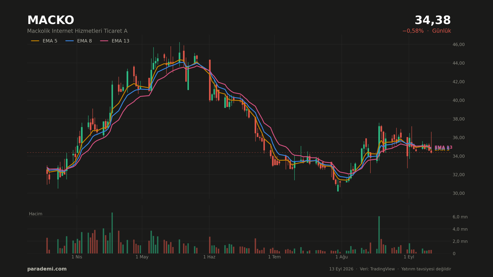 MACKO hisse günlük grafik — EMA 5, 8 ve 13 ortalamaları ve hacim
