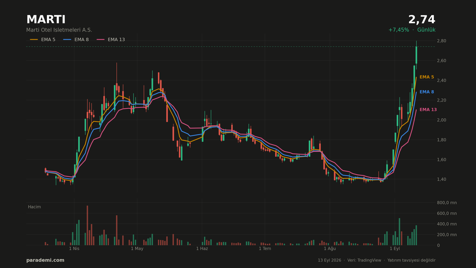 MARTI hisse günlük grafik — EMA 5, 8 ve 13 ortalamaları ve hacim