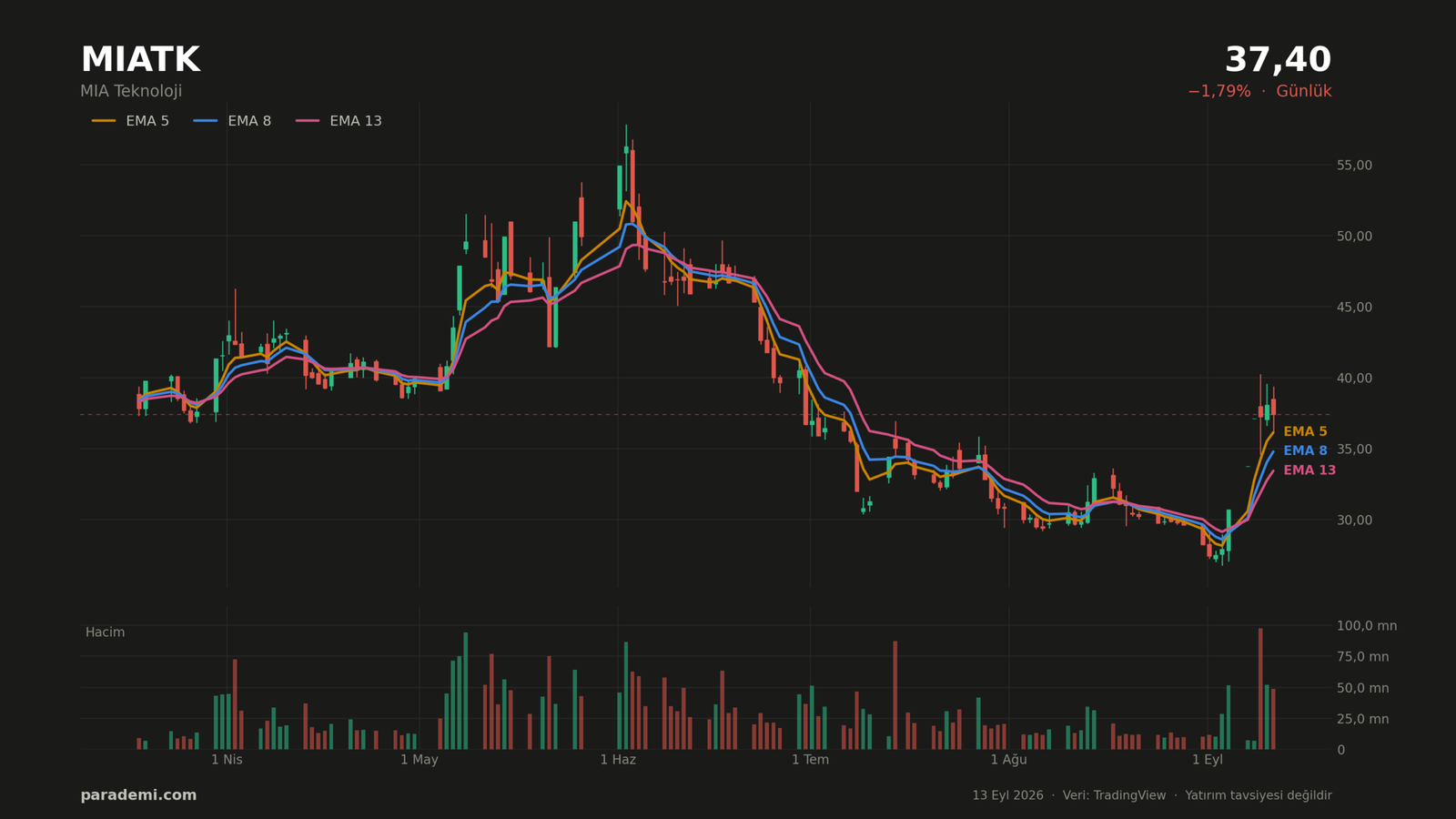 MIATK hisse günlük grafik — EMA 5, 8 ve 13 ortalamaları ve hacim