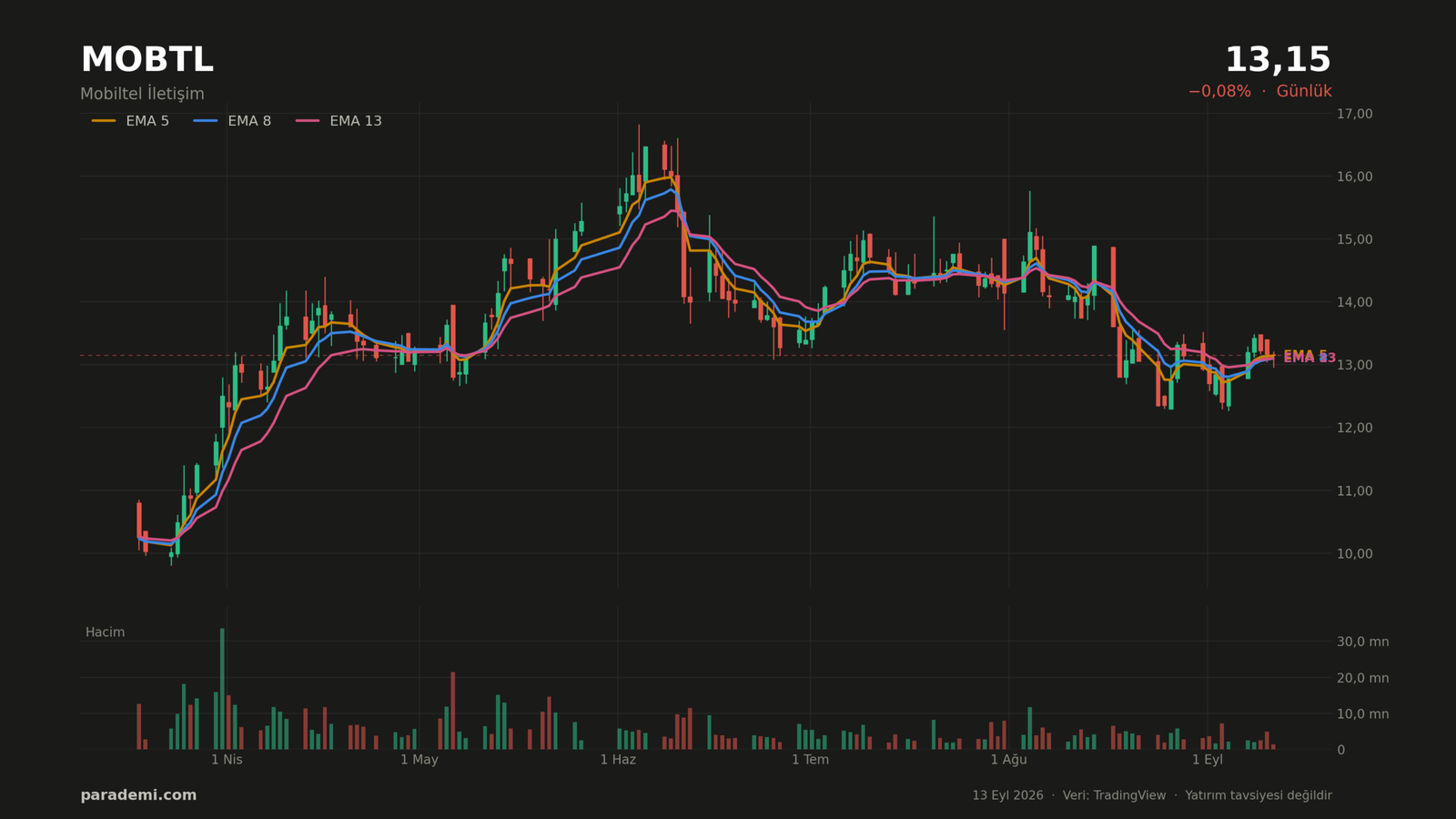 MOBTL hisse günlük grafik — EMA 5, 8 ve 13 ortalamaları ve hacim