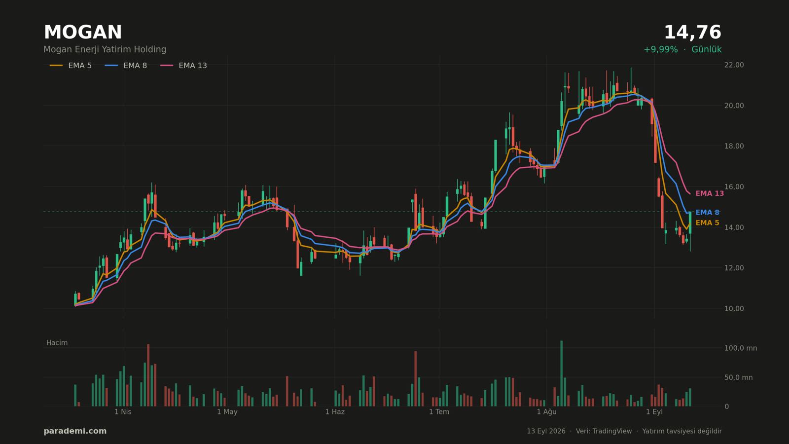 MOGAN hisse günlük grafik — EMA 5, 8 ve 13 ortalamaları ve hacim