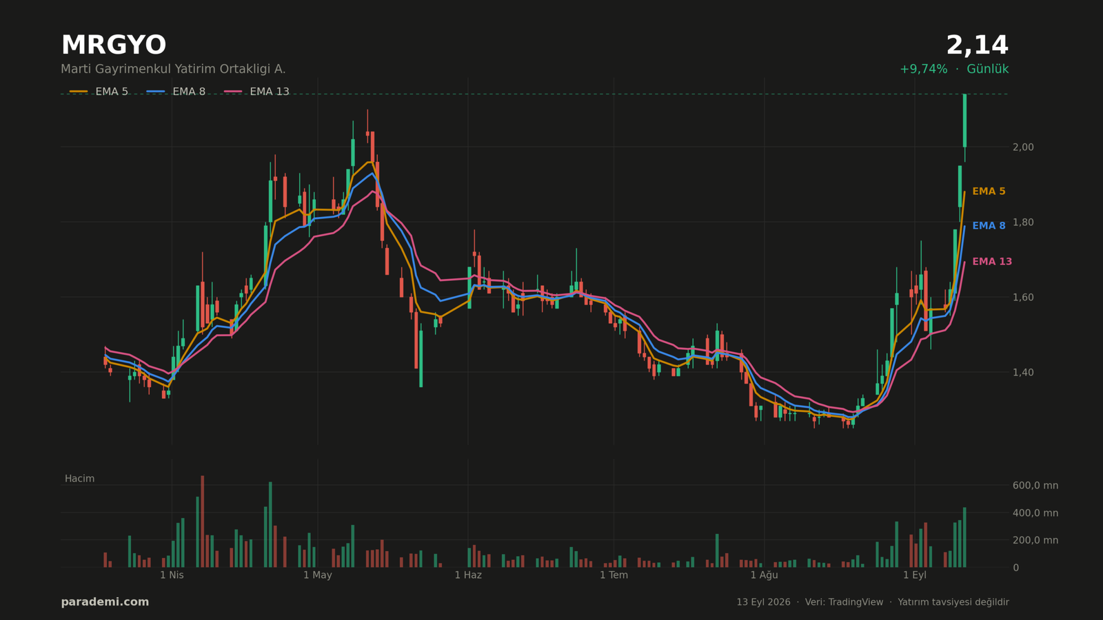 MRGYO hisse günlük grafik — EMA 5, 8 ve 13 ortalamaları ve hacim