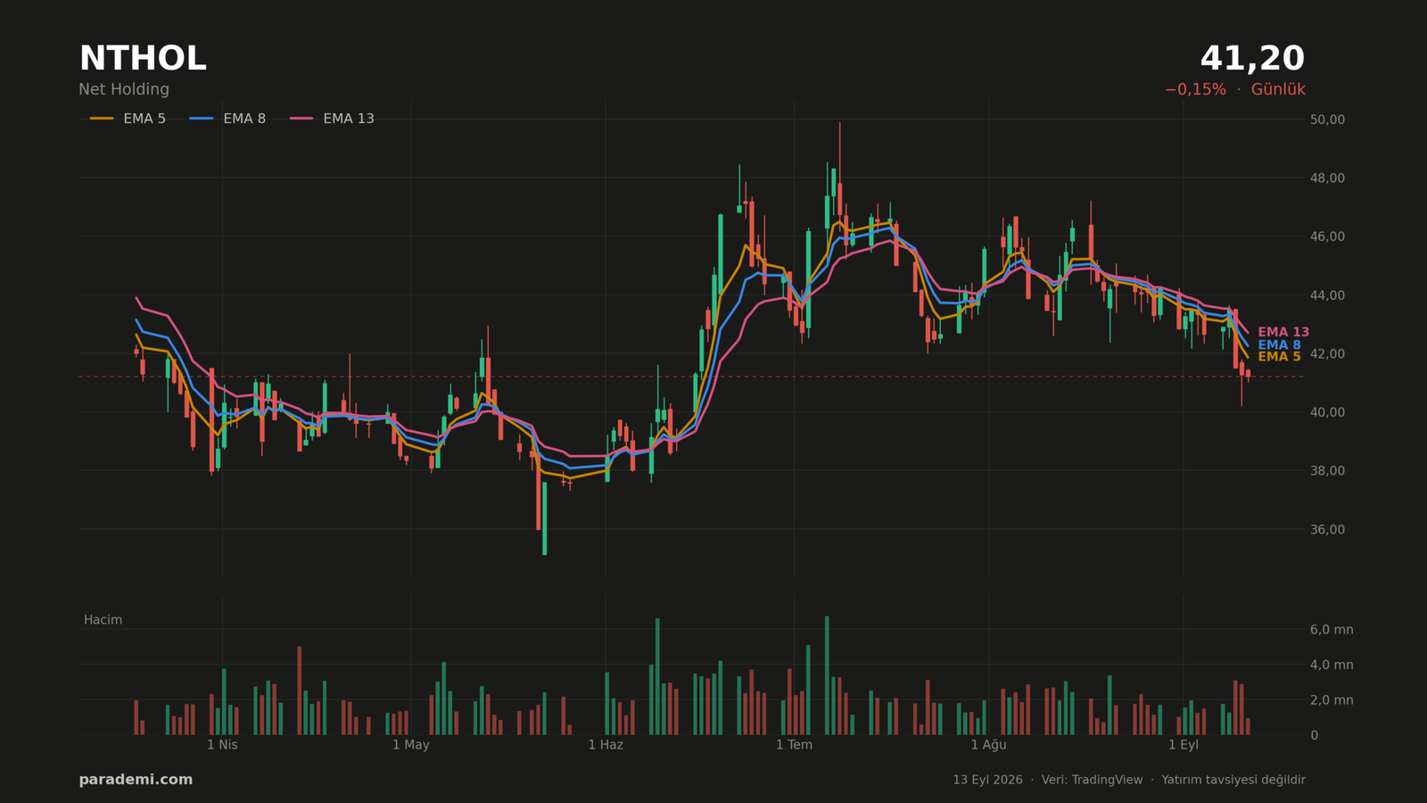 NTHOL hisse günlük grafik — EMA 5, 8 ve 13 ortalamaları ve hacim