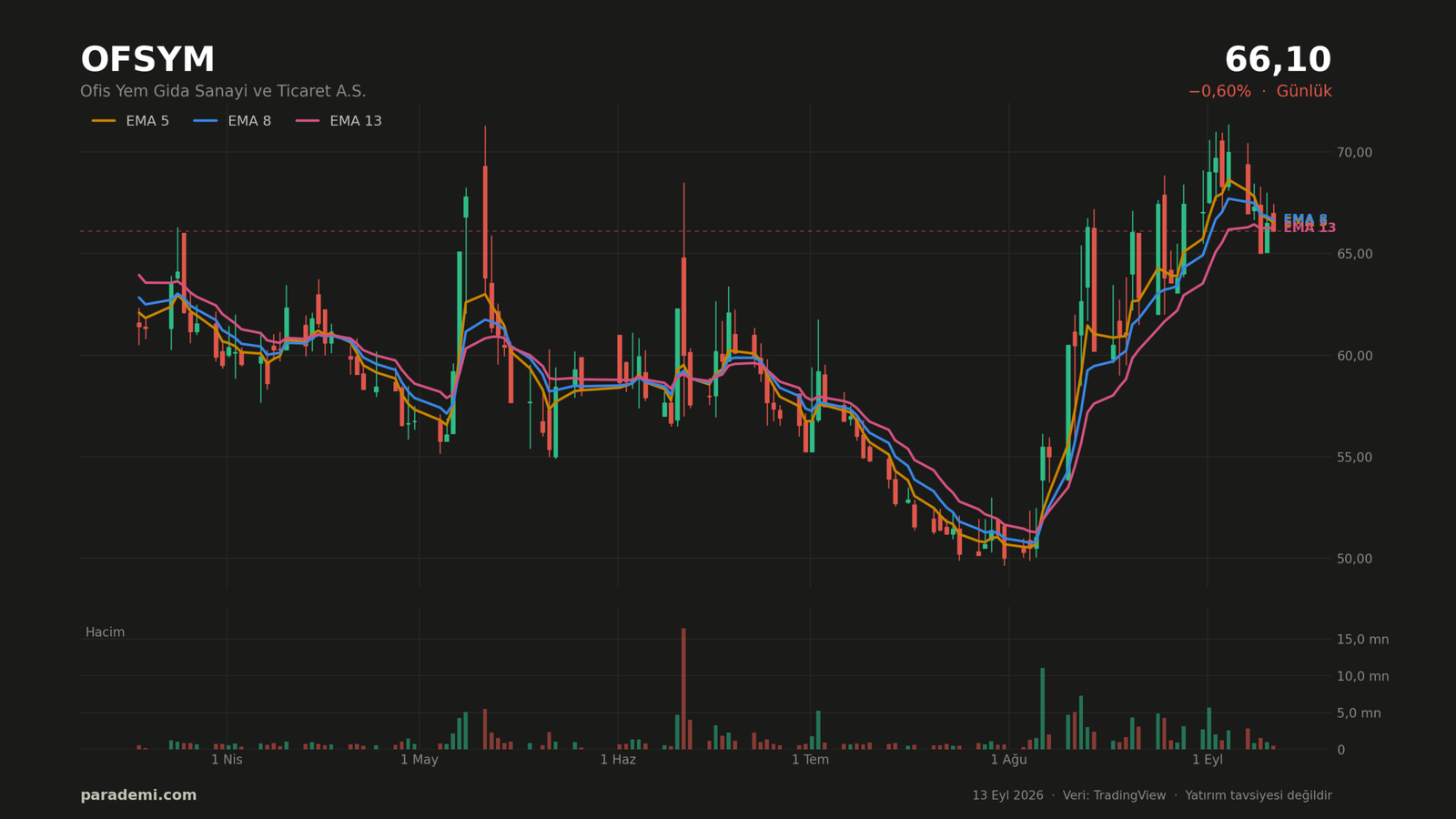 OFSYM hisse günlük grafik — EMA 5, 8 ve 13 ortalamaları ve hacim