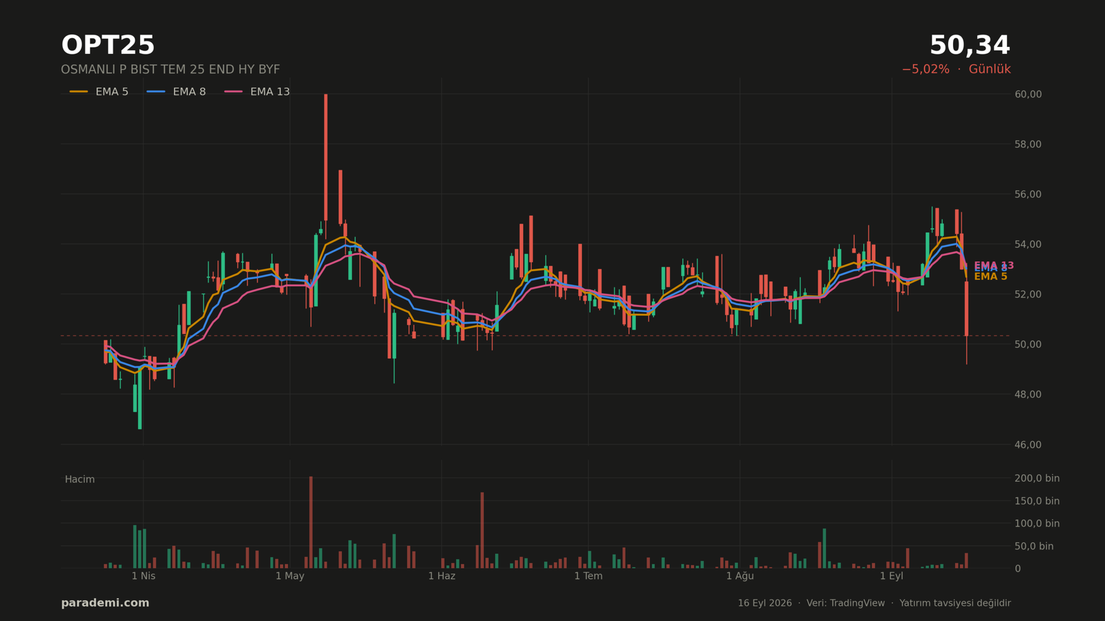 OPT25 hisse günlük grafik — EMA 5, 8 ve 13 ortalamaları ve hacim