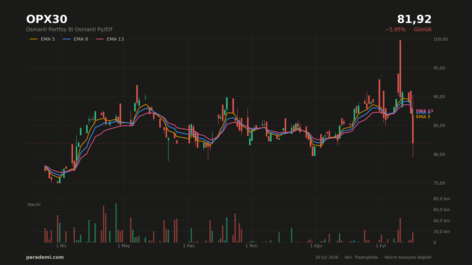 OPX30 hisse günlük grafik — EMA 5, 8 ve 13 ortalamaları ve hacim