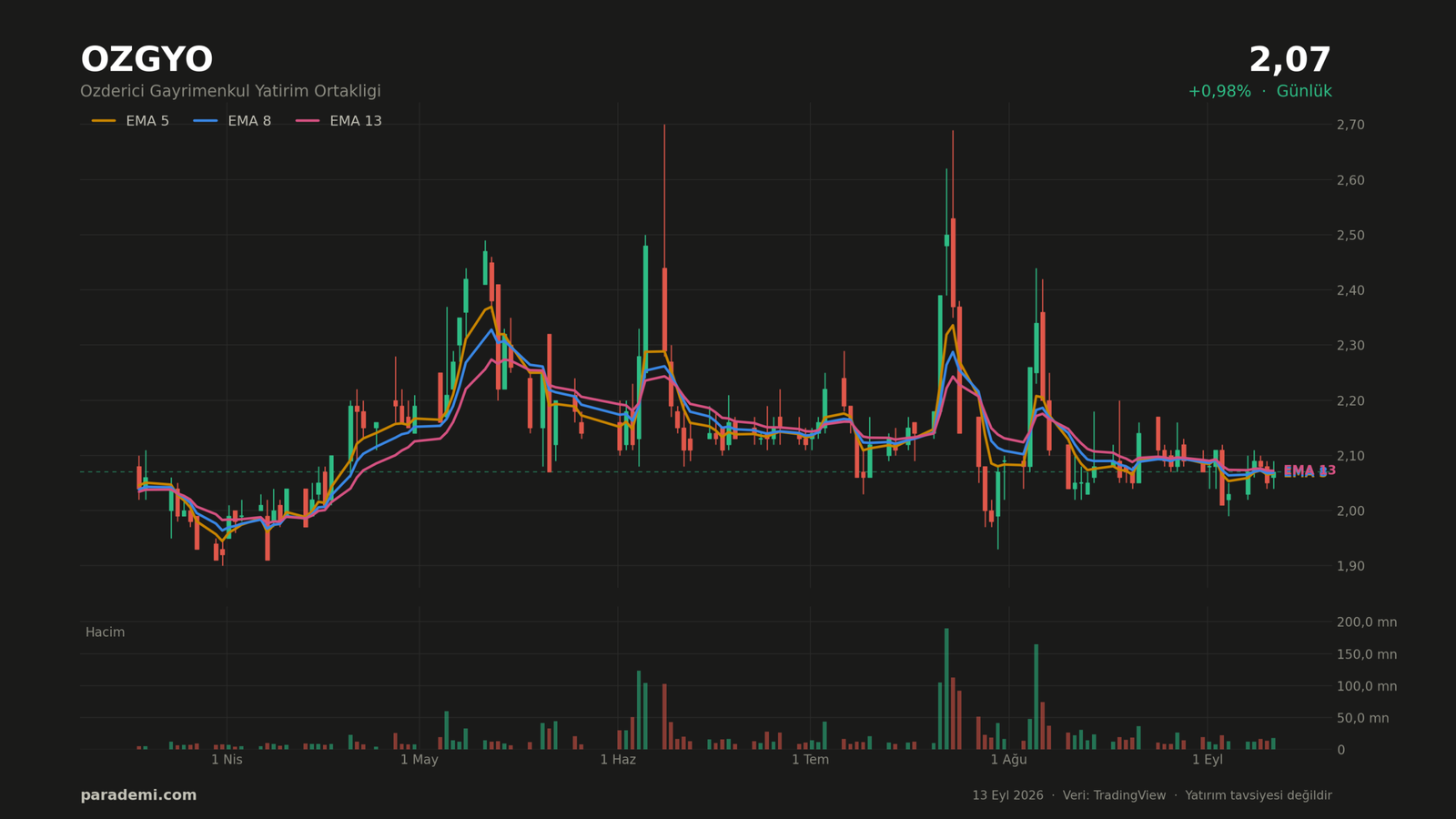 OZGYO hisse günlük grafik — EMA 5, 8 ve 13 ortalamaları ve hacim