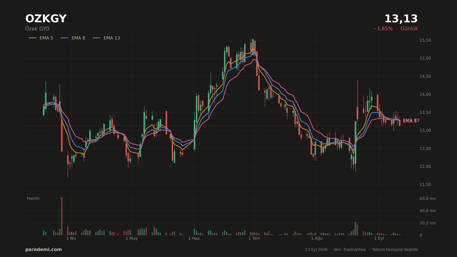 OZKGY hisse günlük grafik — EMA 5, 8 ve 13 ortalamaları ve hacim