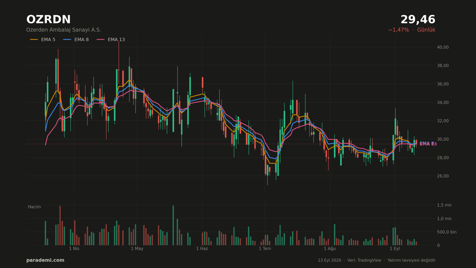 OZRDN hisse günlük grafik — EMA 5, 8 ve 13 ortalamaları ve hacim