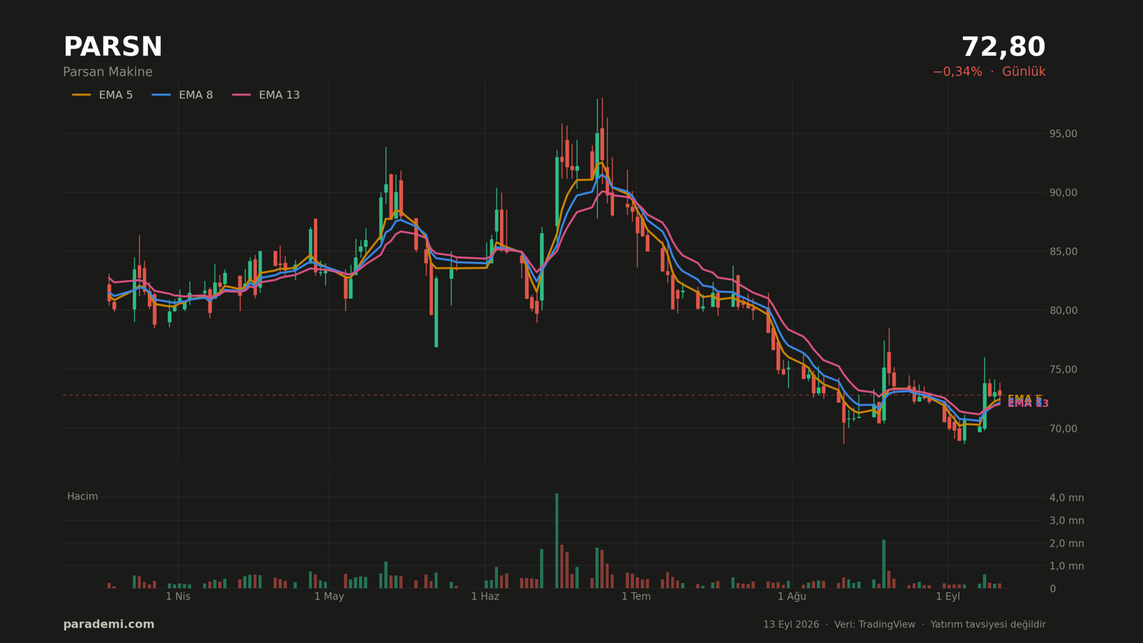 PARSN hisse günlük grafik — EMA 5, 8 ve 13 ortalamaları ve hacim