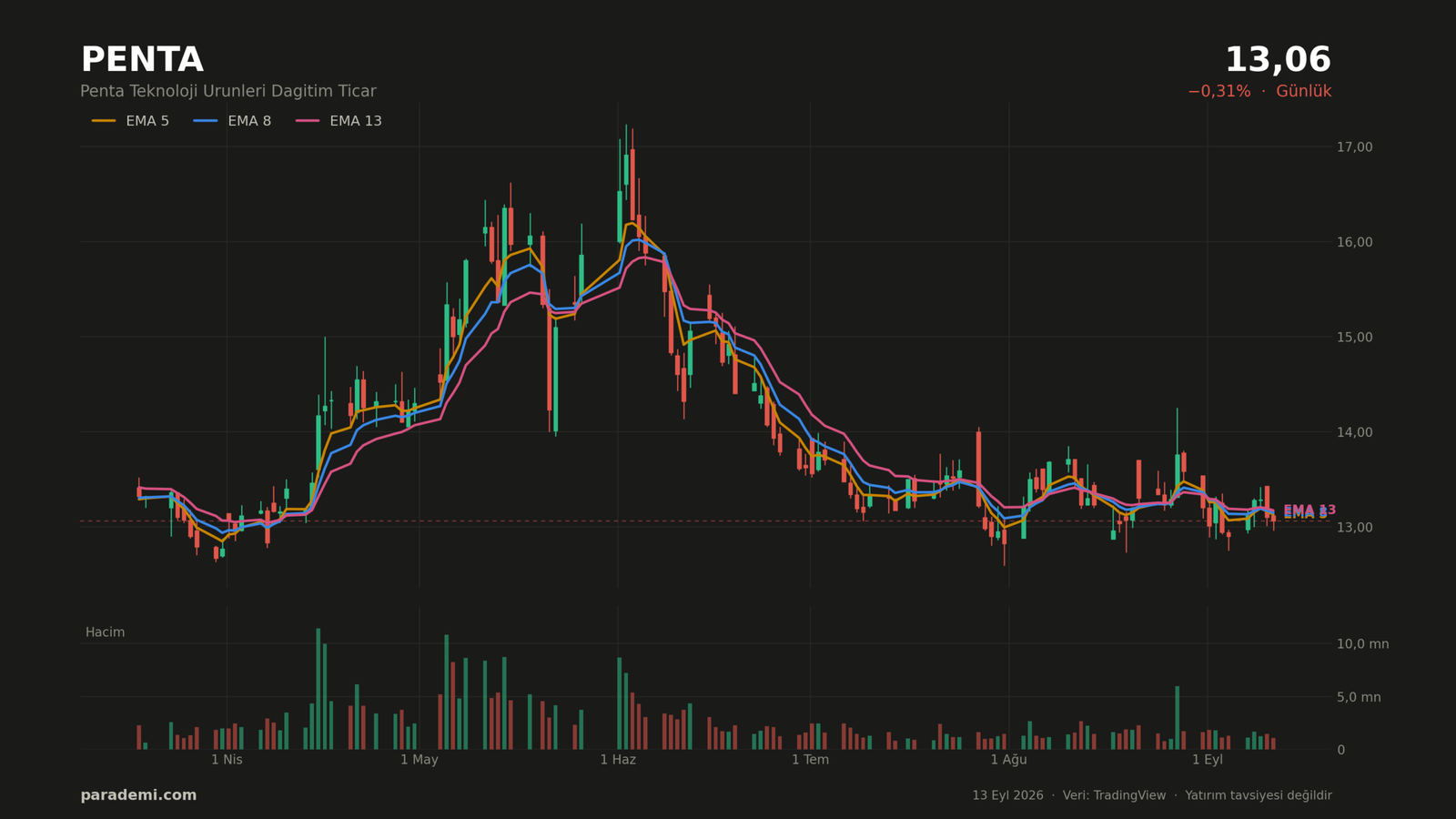 PENTA hisse günlük grafik — EMA 5, 8 ve 13 ortalamaları ve hacim