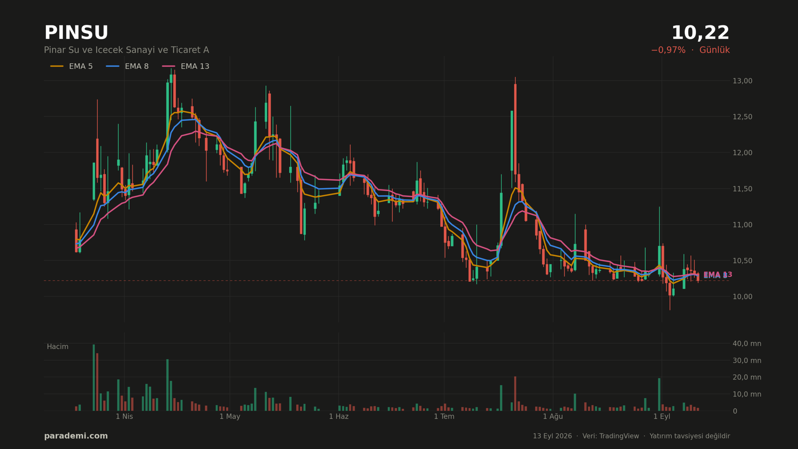 PINSU hisse günlük grafik — EMA 5, 8 ve 13 ortalamaları ve hacim