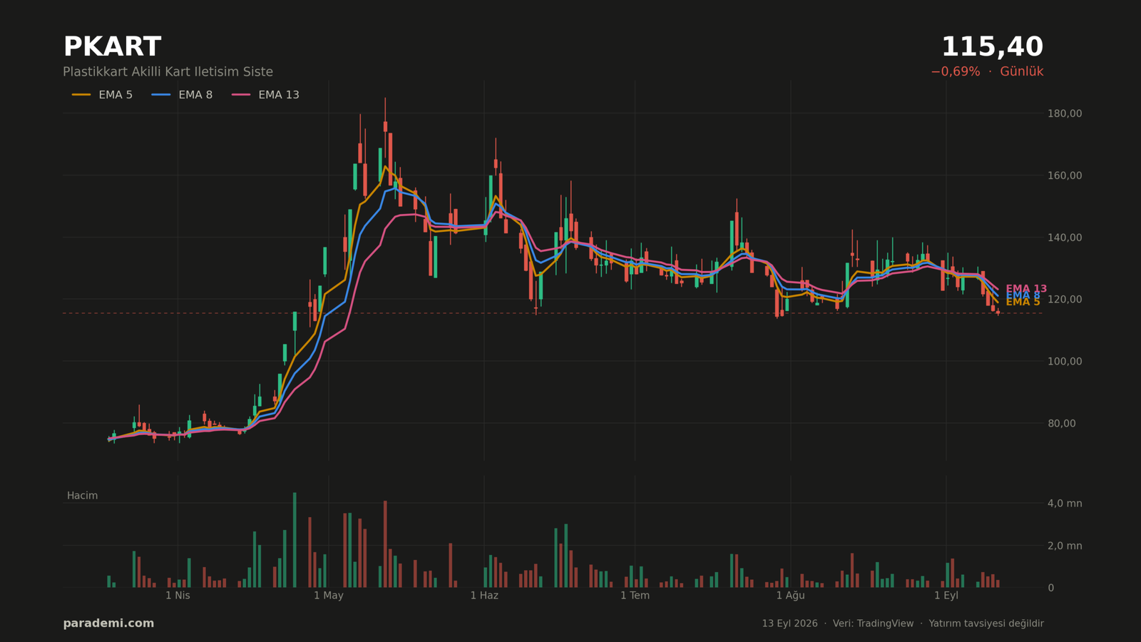 PKART hisse günlük grafik — EMA 5, 8 ve 13 ortalamaları ve hacim