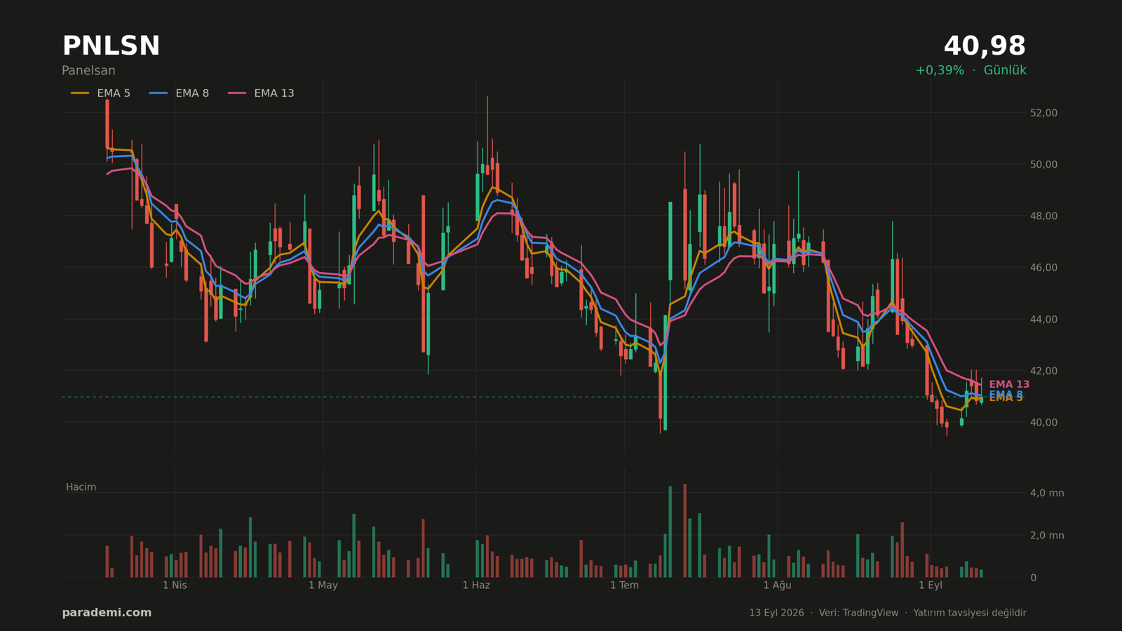 PNLSN hisse günlük grafik — EMA 5, 8 ve 13 ortalamaları ve hacim