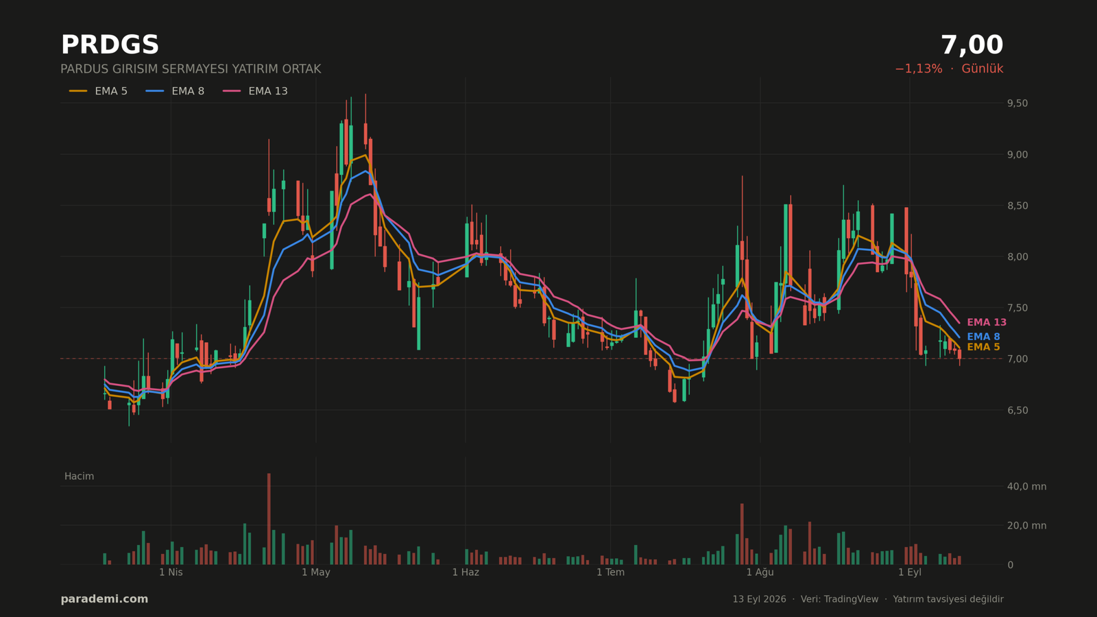 PRDGS hisse günlük grafik — EMA 5, 8 ve 13 ortalamaları ve hacim