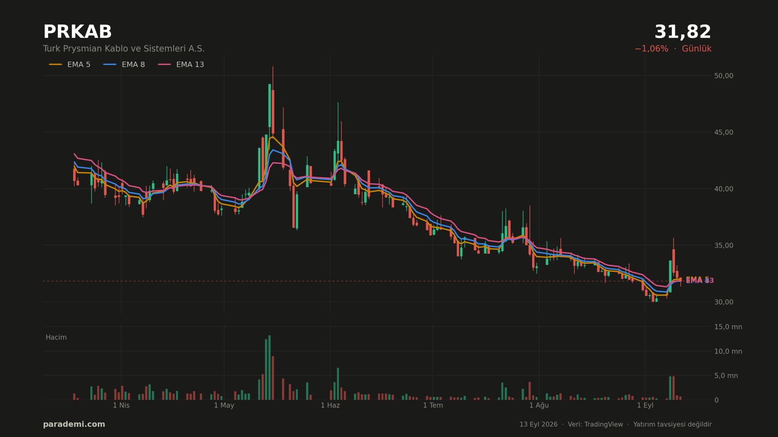 PRKAB hisse günlük grafik — EMA 5, 8 ve 13 ortalamaları ve hacim