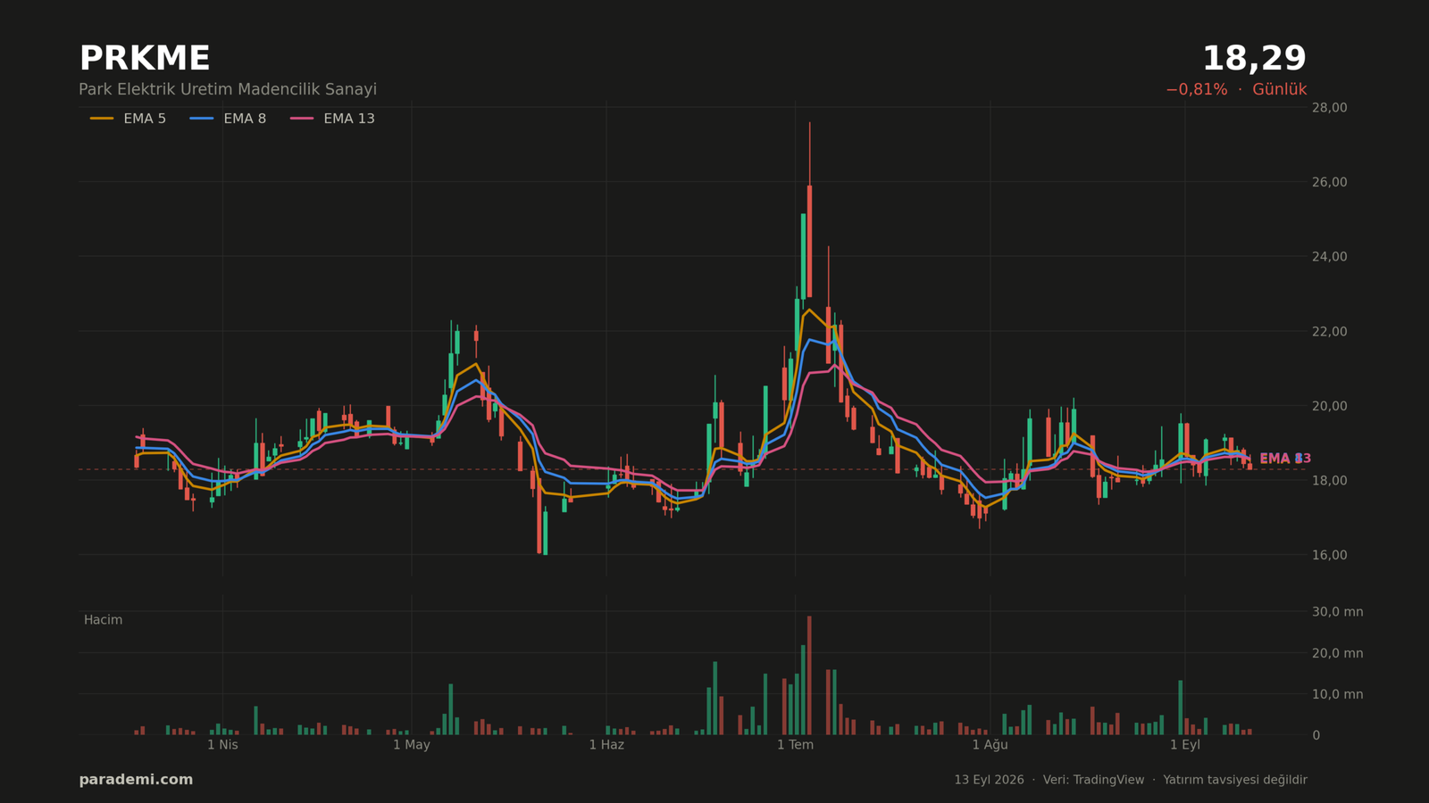 PRKME hisse günlük grafik — EMA 5, 8 ve 13 ortalamaları ve hacim