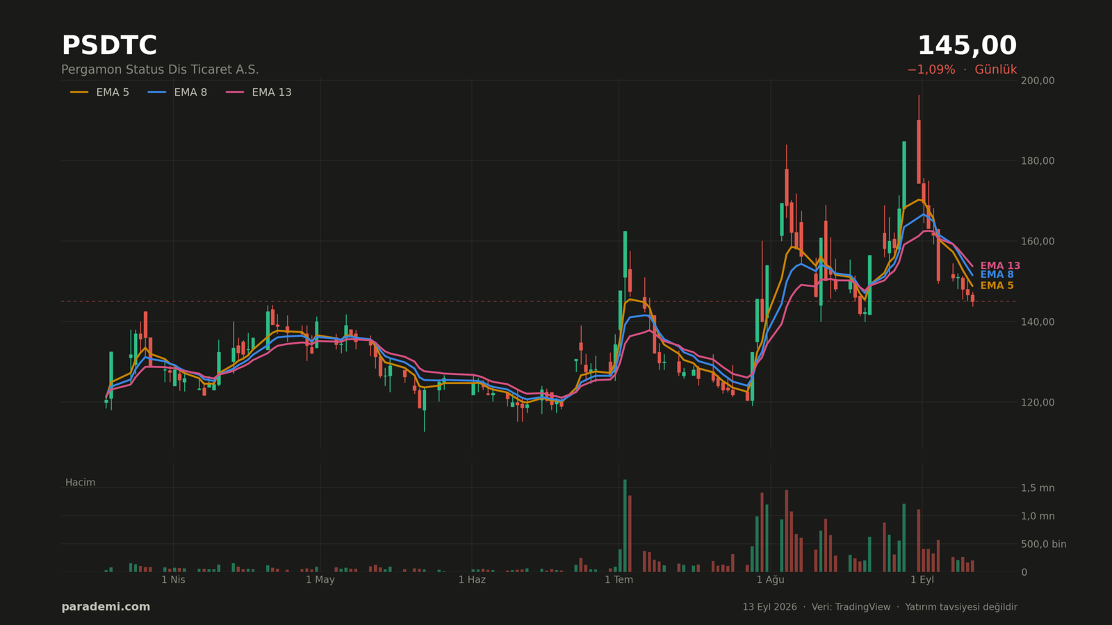 PSDTC hisse günlük grafik — EMA 5, 8 ve 13 ortalamaları ve hacim