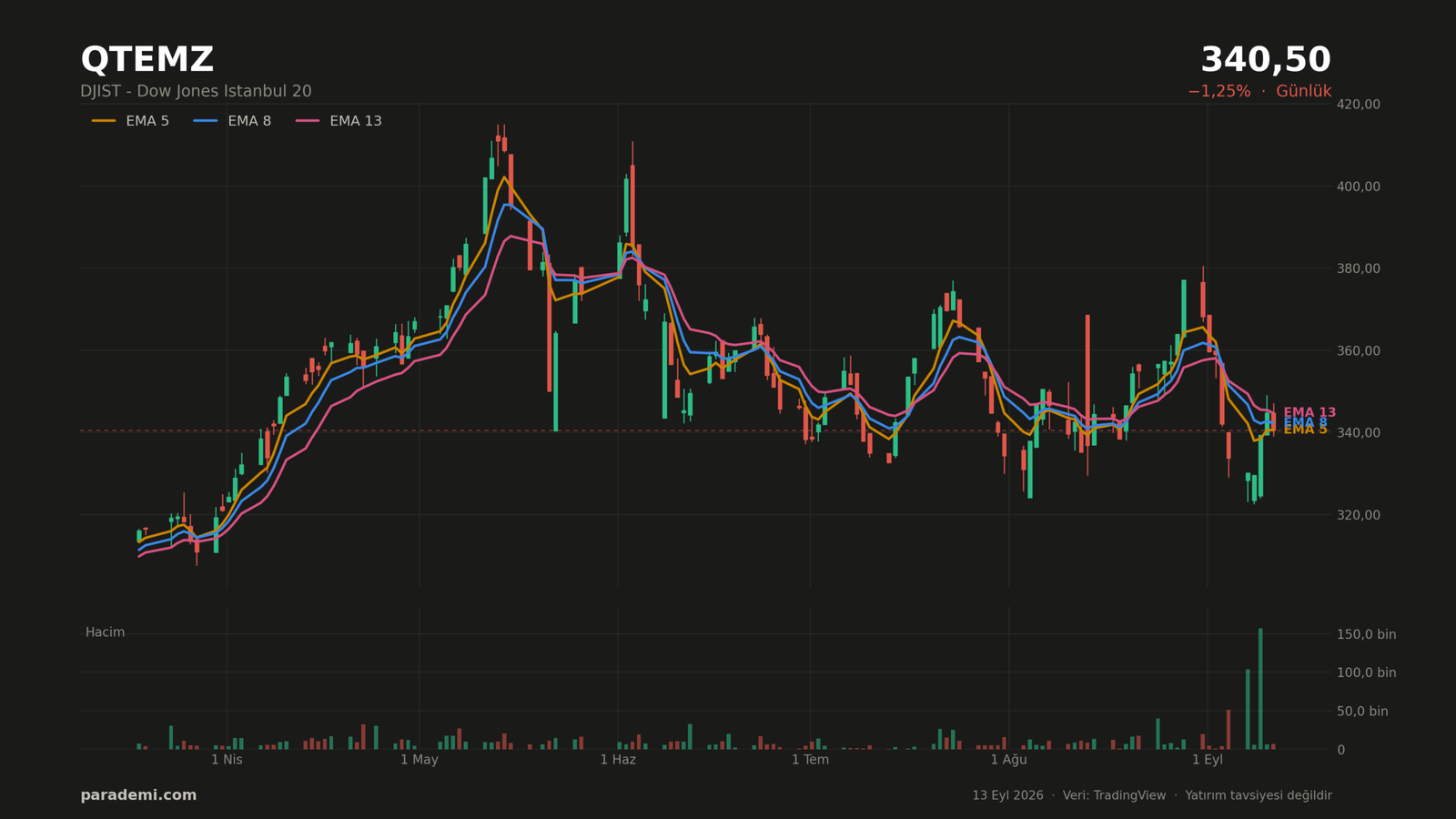 QTEMZ hisse günlük grafik — EMA 5, 8 ve 13 ortalamaları ve hacim