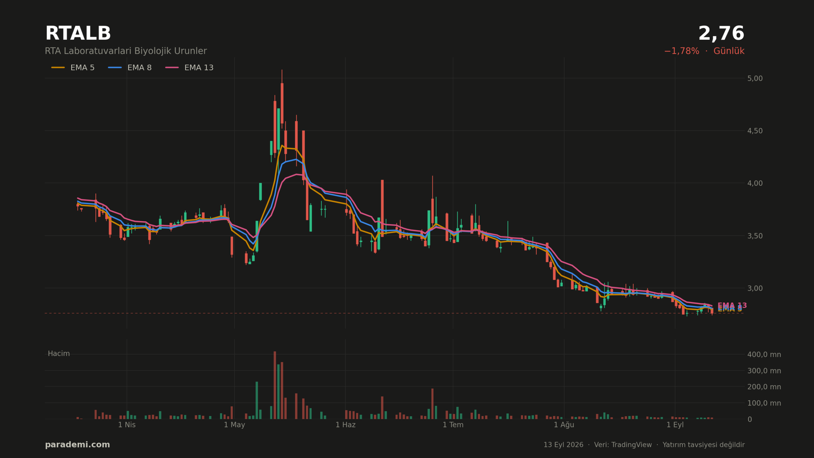 RTALB hisse günlük grafik — EMA 5, 8 ve 13 ortalamaları ve hacim