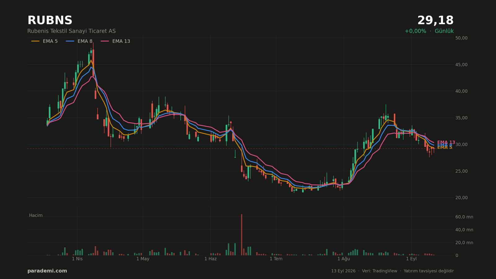 RUBNS hisse günlük grafik — EMA 5, 8 ve 13 ortalamaları ve hacim