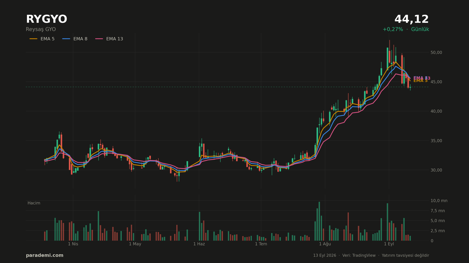 RYGYO hisse günlük grafik — EMA 5, 8 ve 13 ortalamaları ve hacim
