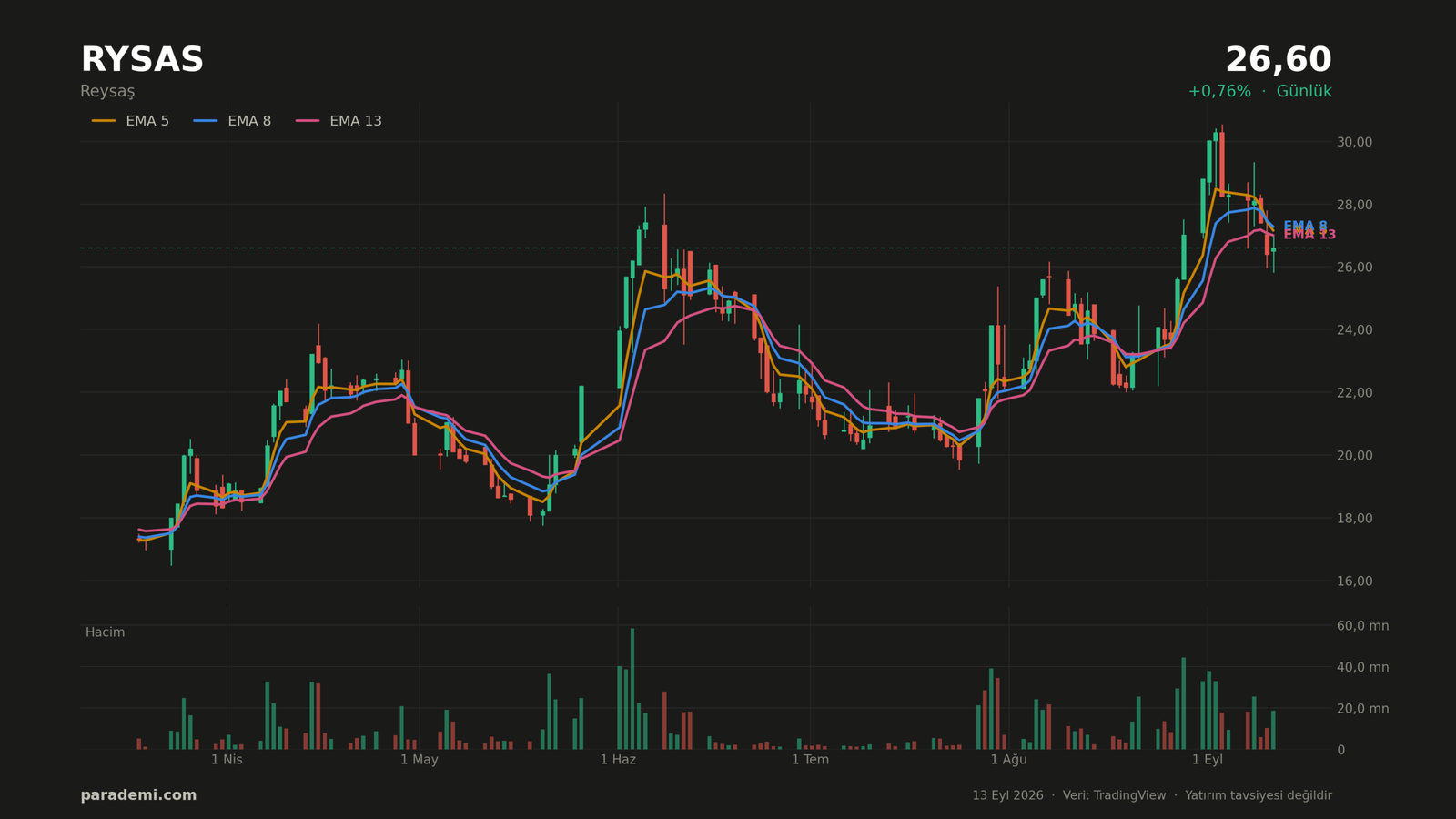 RYSAS hisse günlük grafik — EMA 5, 8 ve 13 ortalamaları ve hacim