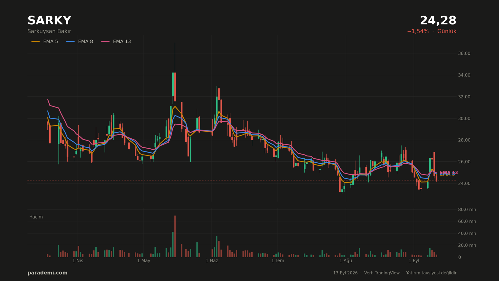 SARKY hisse günlük grafik — EMA 5, 8 ve 13 ortalamaları ve hacim
