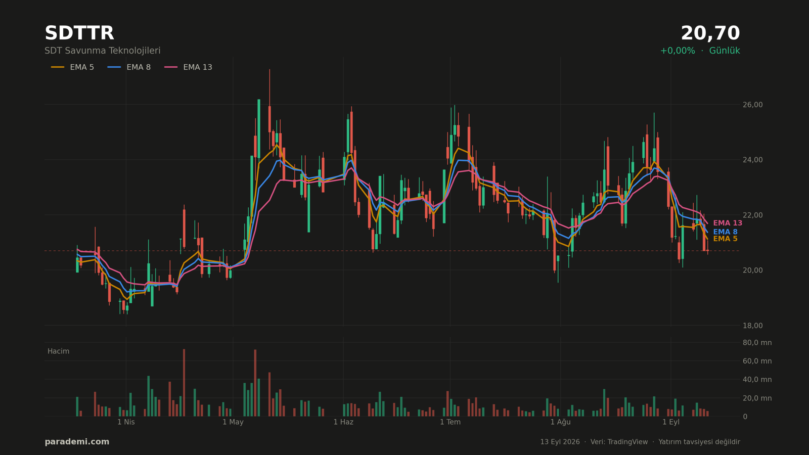 SDTTR hisse günlük grafik — EMA 5, 8 ve 13 ortalamaları ve hacim