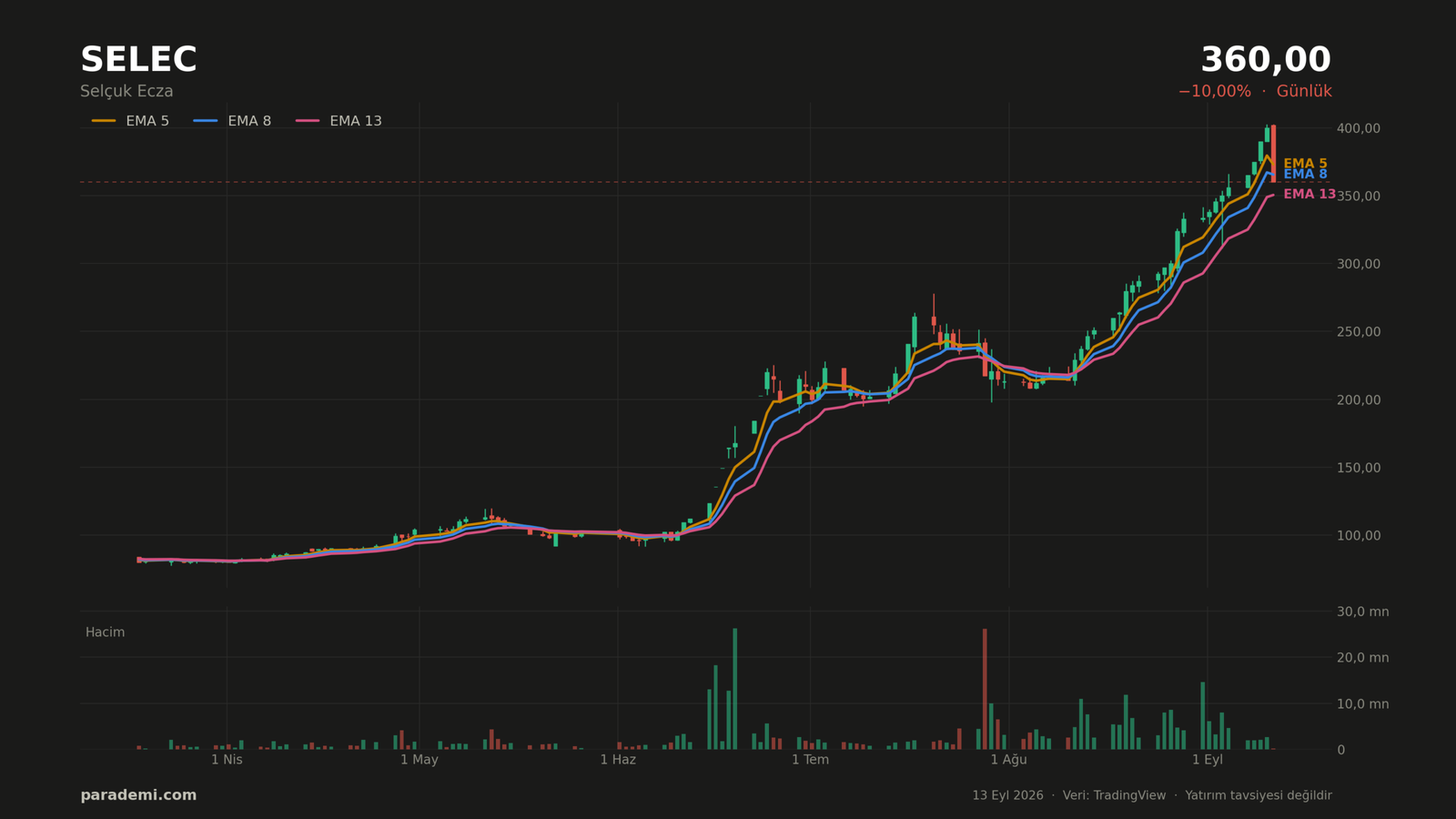 SELEC hisse günlük grafik — EMA 5, 8 ve 13 ortalamaları ve hacim