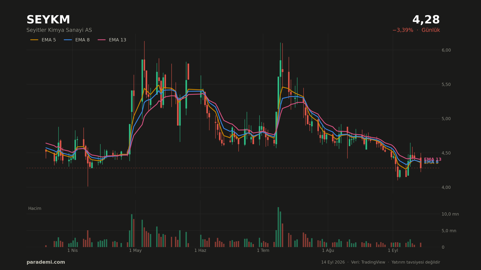 SEYKM hisse günlük grafik — EMA 5, 8 ve 13 ortalamaları ve hacim