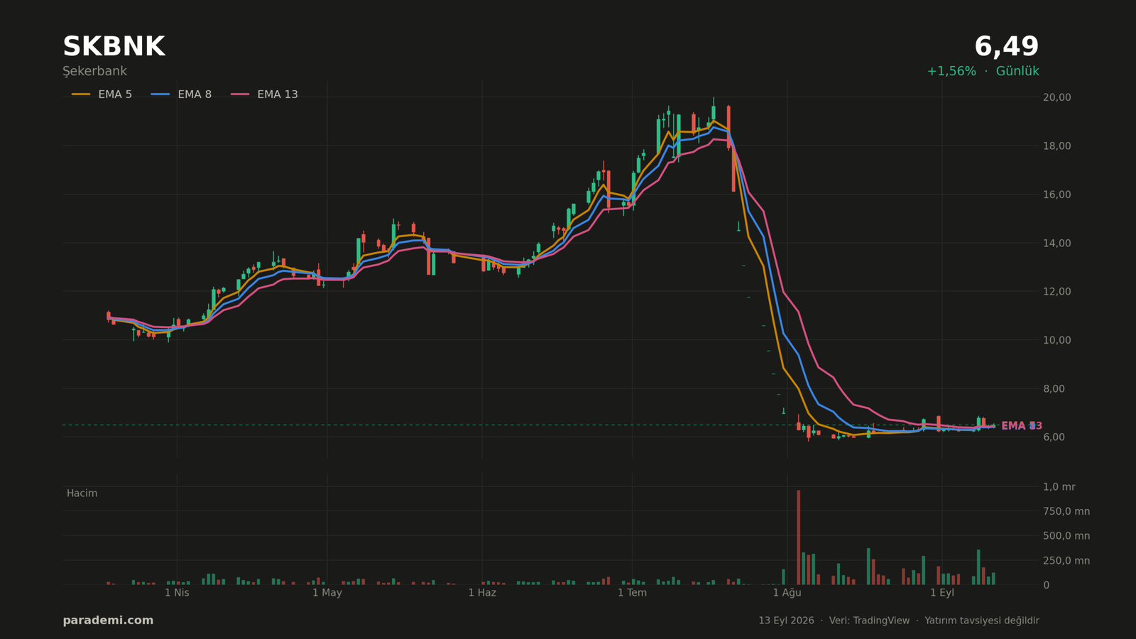 SKBNK hisse günlük grafik — EMA 5, 8 ve 13 ortalamaları ve hacim