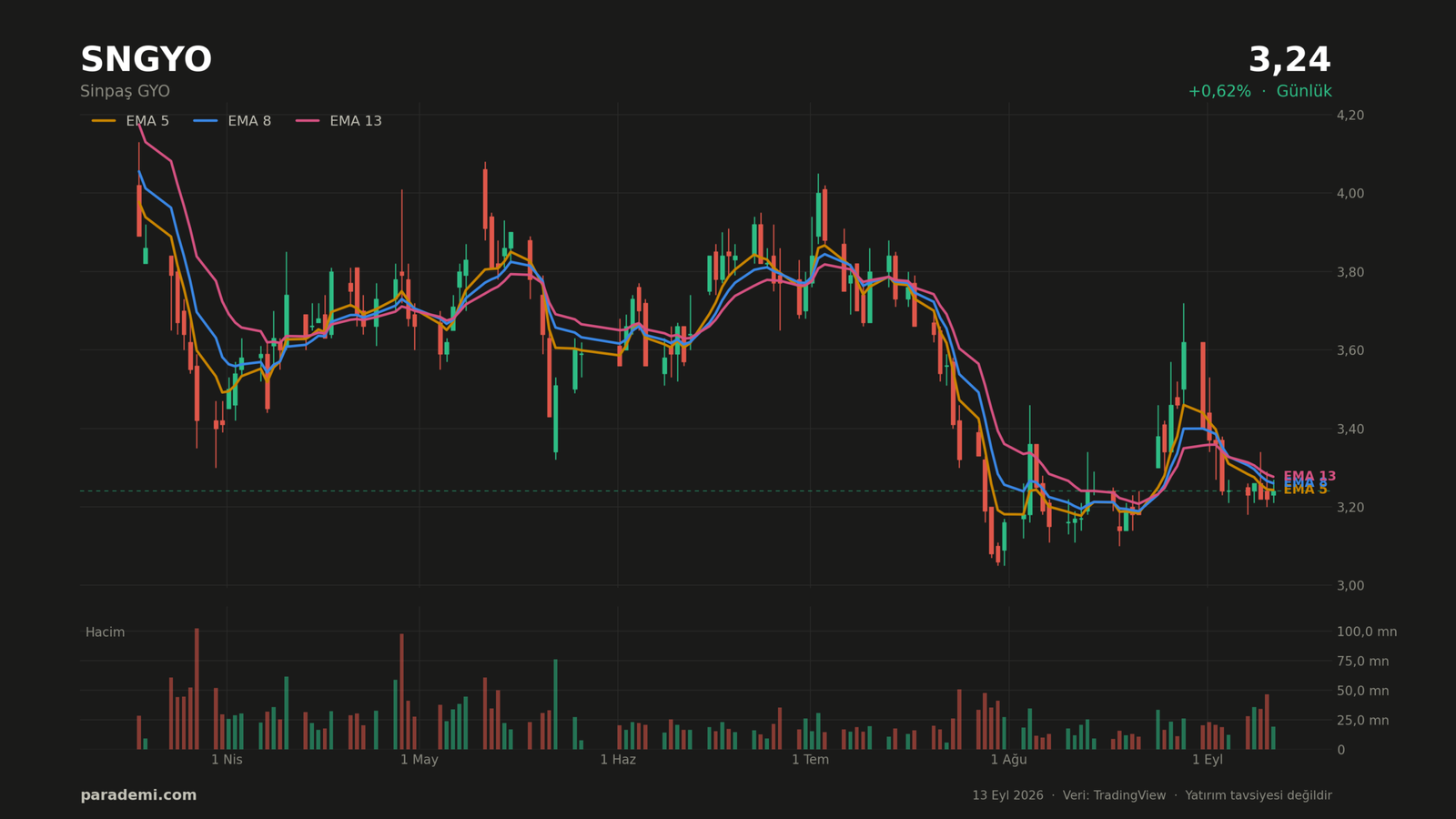 SNGYO hisse günlük grafik — EMA 5, 8 ve 13 ortalamaları ve hacim