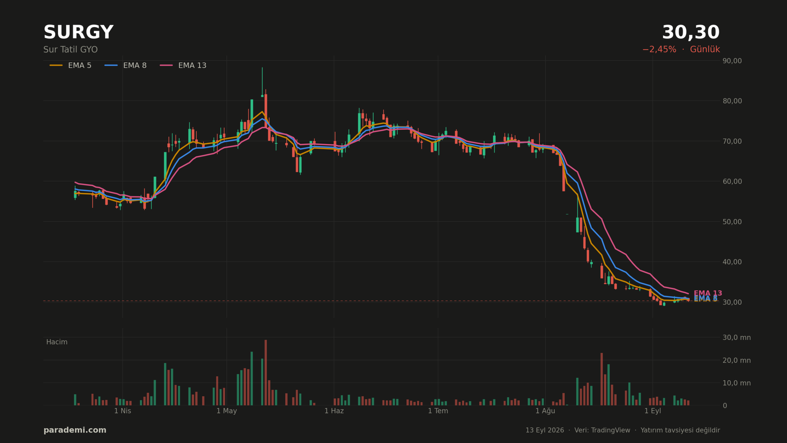 SURGY hisse günlük grafik — EMA 5, 8 ve 13 ortalamaları ve hacim