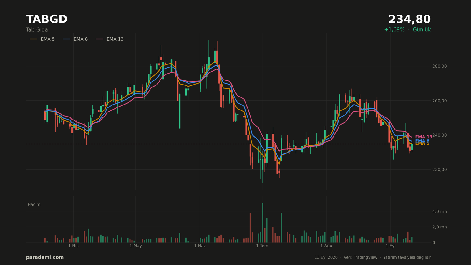 TABGD hisse günlük grafik — EMA 5, 8 ve 13 ortalamaları ve hacim