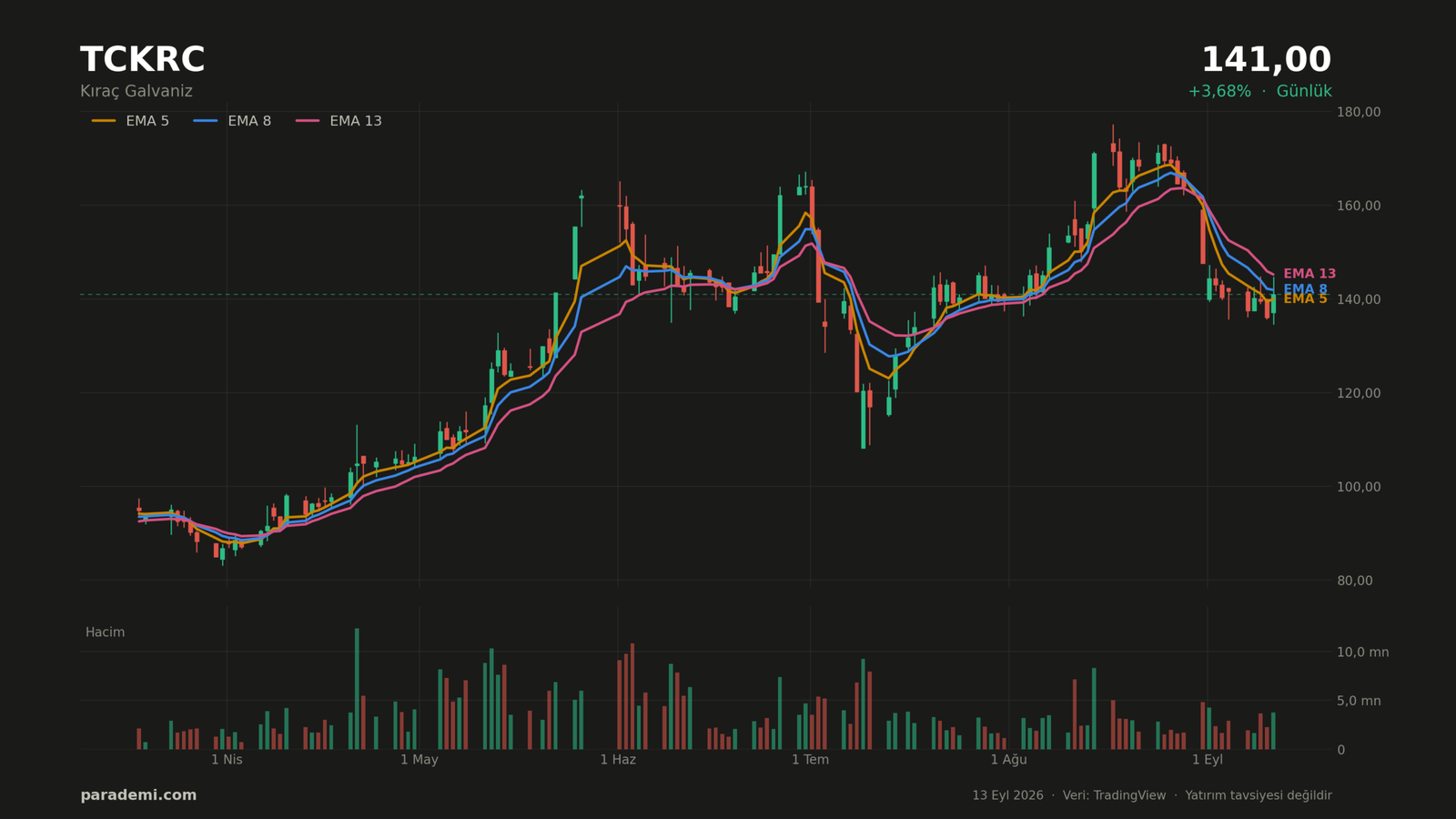 TCKRC hisse günlük grafik — EMA 5, 8 ve 13 ortalamaları ve hacim