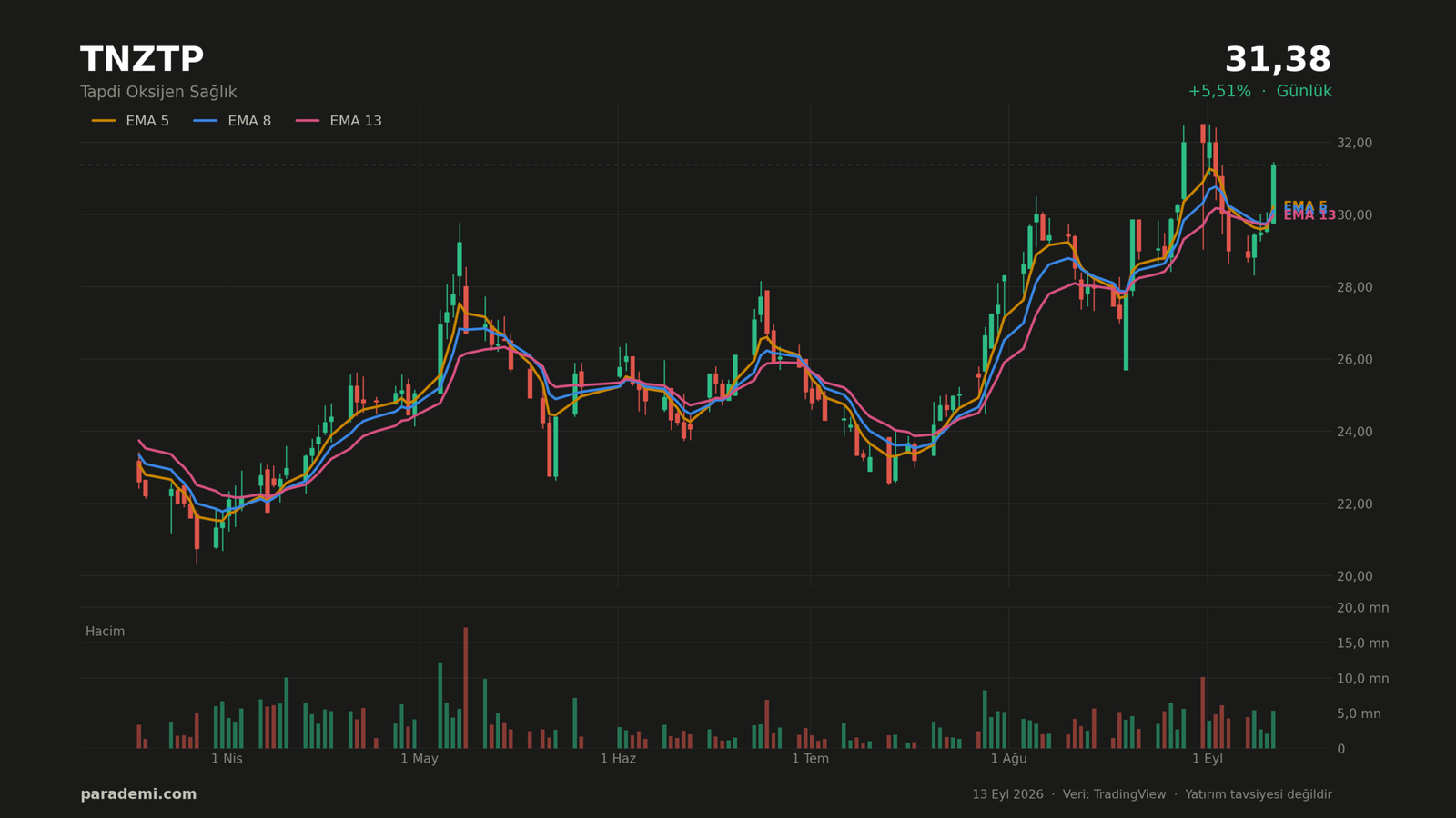 TNZTP hisse günlük grafik — EMA 5, 8 ve 13 ortalamaları ve hacim