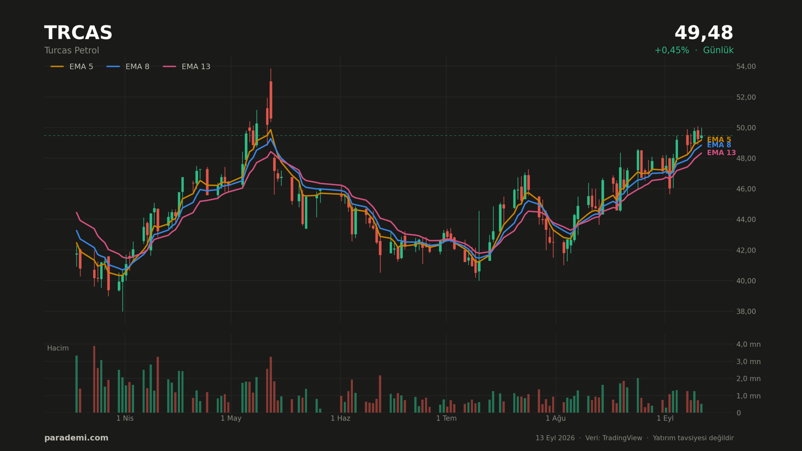 TRCAS hisse günlük grafik — EMA 5, 8 ve 13 ortalamaları ve hacim