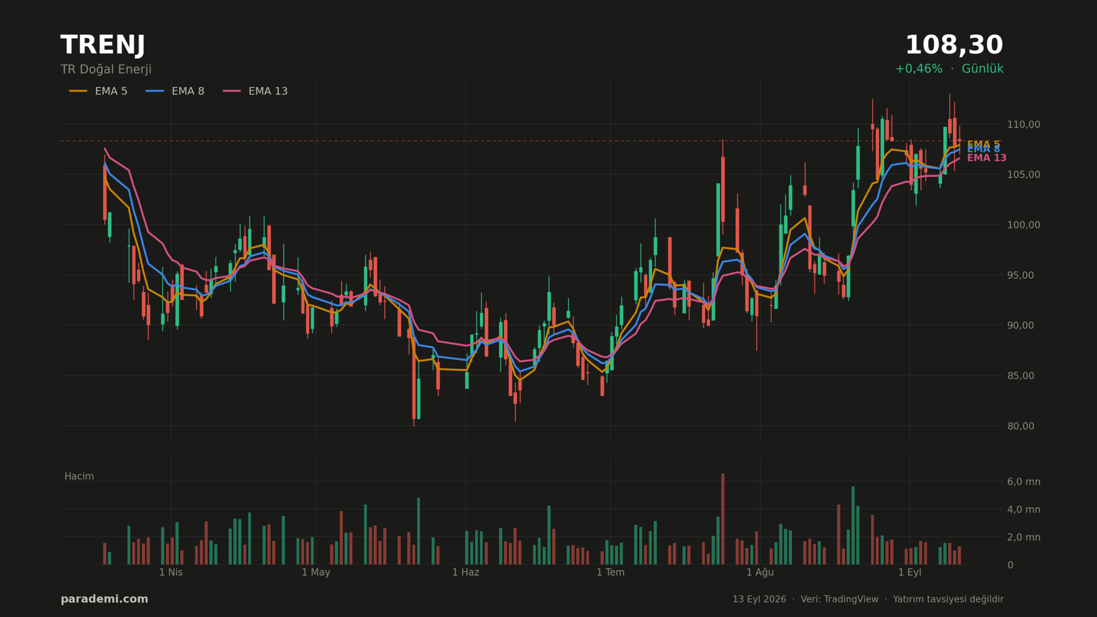 TRENJ hisse günlük grafik — EMA 5, 8 ve 13 ortalamaları ve hacim
