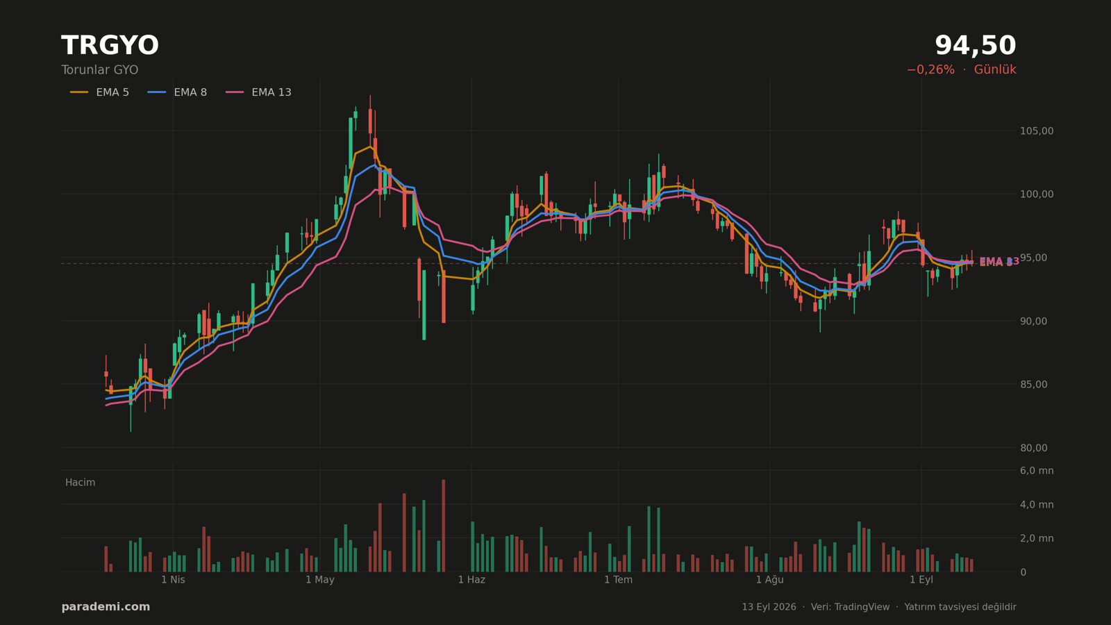 TRGYO hisse günlük grafik — EMA 5, 8 ve 13 ortalamaları ve hacim