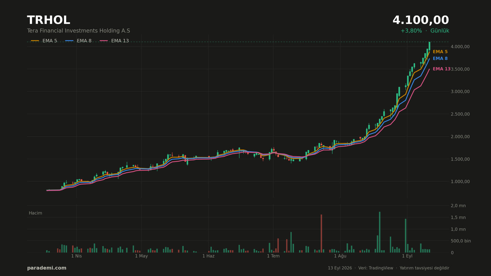 TRHOL hisse günlük grafik — EMA 5, 8 ve 13 ortalamaları ve hacim
