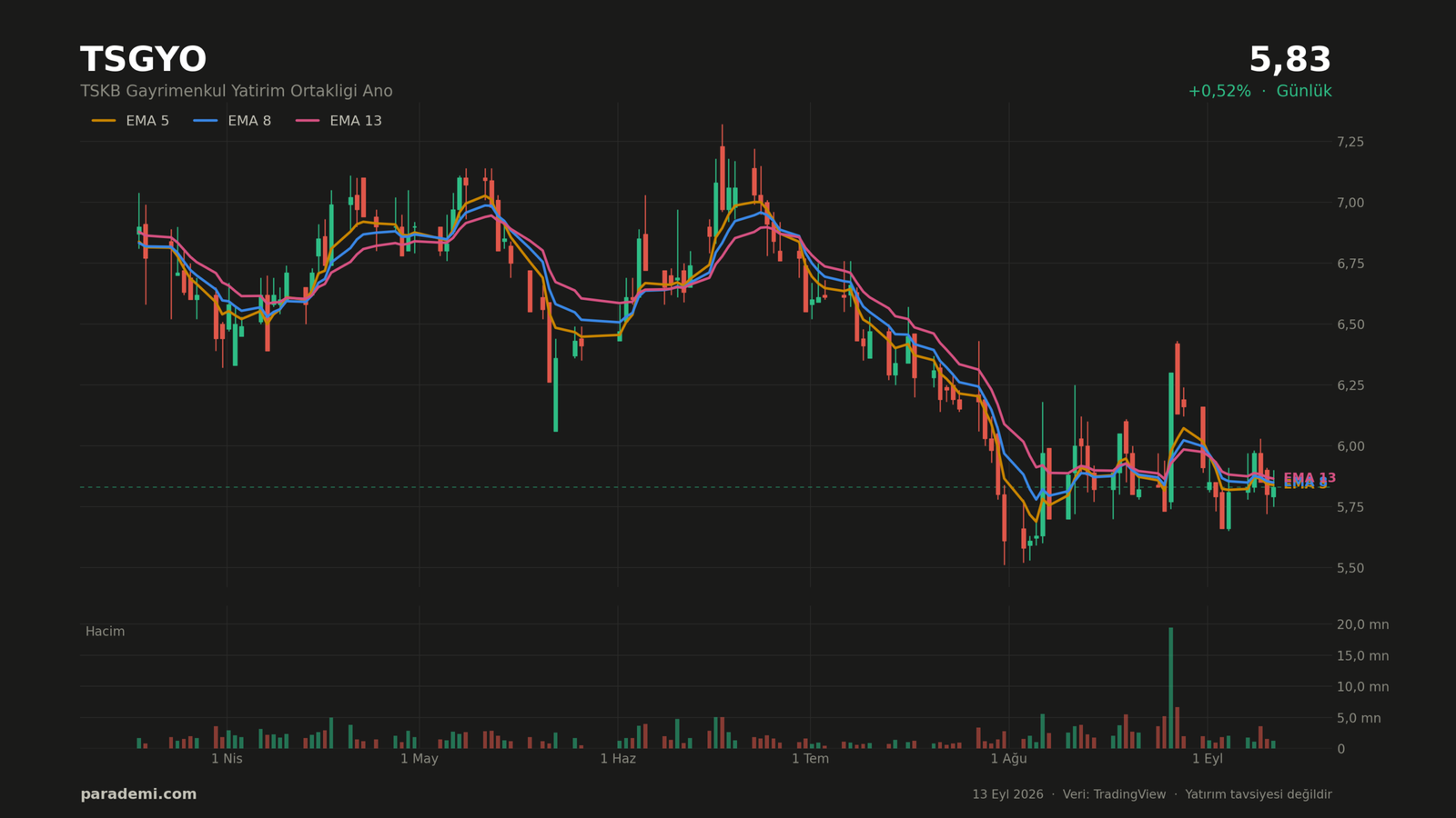 TSGYO hisse günlük grafik — EMA 5, 8 ve 13 ortalamaları ve hacim