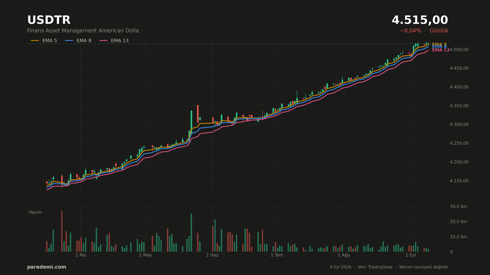 USDTR hisse günlük grafik — EMA 5, 8 ve 13 ortalamaları ve hacim