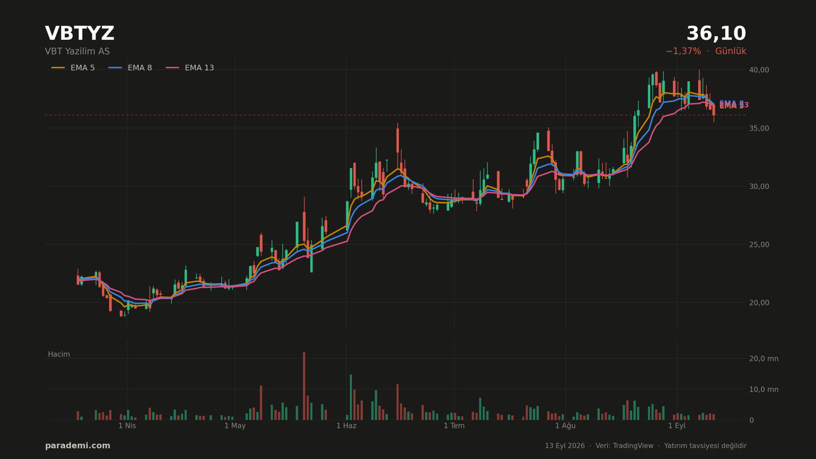 VBTYZ hisse günlük grafik — EMA 5, 8 ve 13 ortalamaları ve hacim