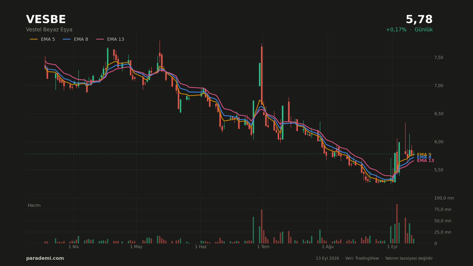 VESBE hisse günlük grafik — EMA 5, 8 ve 13 ortalamaları ve hacim