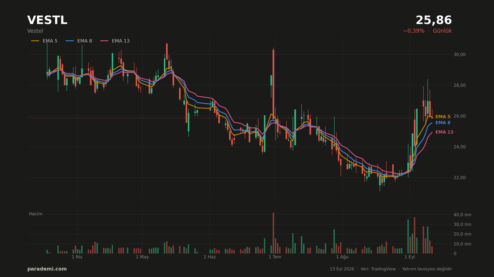 VESTL hisse günlük grafik — EMA 5, 8 ve 13 ortalamaları ve hacim