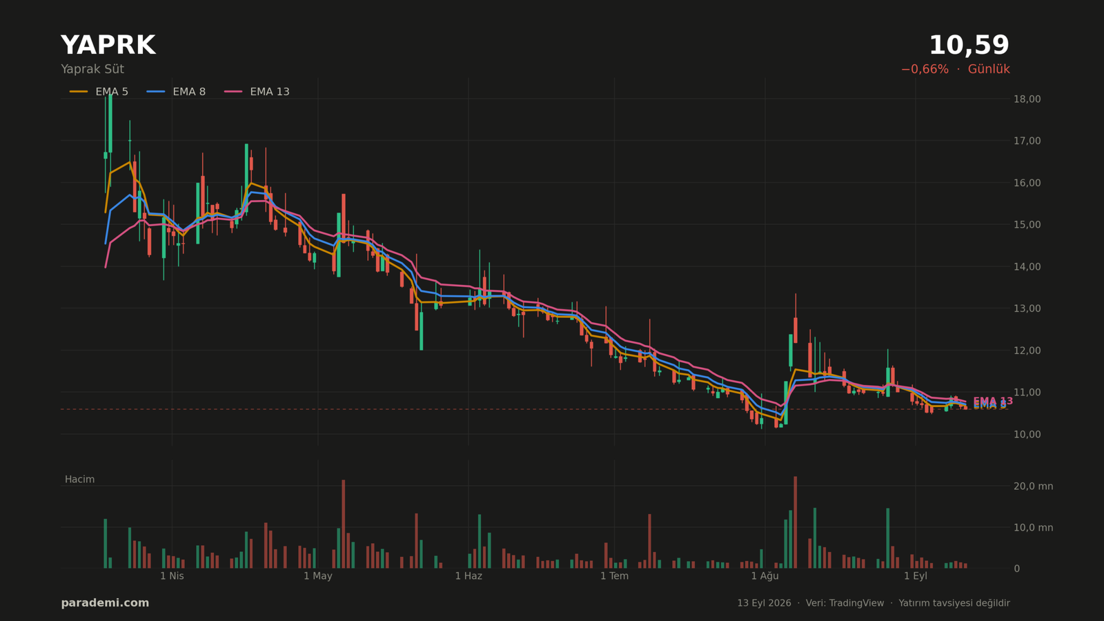 YAPRK hisse günlük grafik — EMA 5, 8 ve 13 ortalamaları ve hacim