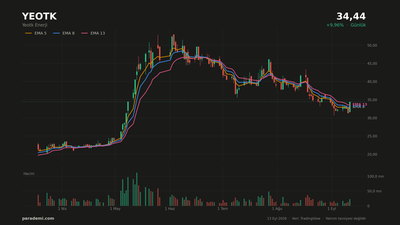 YEOTK hisse günlük grafik — EMA 5, 8 ve 13 ortalamaları ve hacim