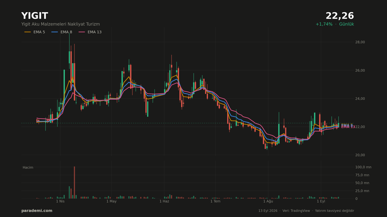 YIGIT hisse günlük grafik — EMA 5, 8 ve 13 ortalamaları ve hacim