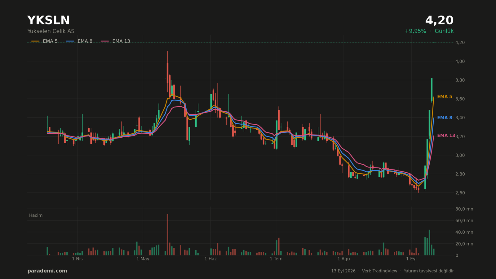 YKSLN hisse günlük grafik — EMA 5, 8 ve 13 ortalamaları ve hacim